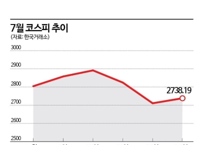 7월 부진 코스피, 8월에는 상승세 되찾을까