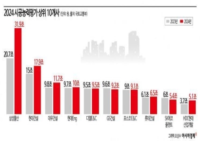 삼성물산, 건설사 시공능력평가 11년 연속 1위… DL이앤씨는 '톱5' 복귀