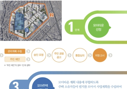 서울시, 공공 참여 모아타운 대상지 10곳 선정