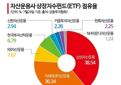 KB운용도 수수료 인하 참전…"ETF 경쟁 격화"