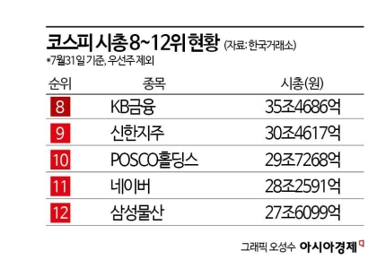불붙은 시총 10위 경쟁, 은행 VS 이차전지 VS 인터넷