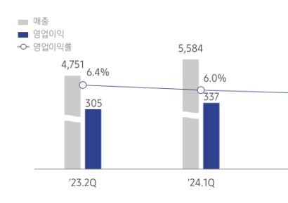 삼성물산 건설부문 2분기 영업익 2830억…전년 동기 대비 7.2%↓