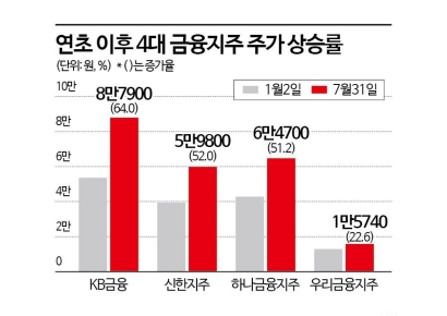 올해 파죽지세 4대 금융지주…하반기도 '밸류업 모범생'