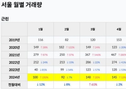 24년 6월 아파트 제외 상업용부동산 거래 건수, 거래 금액 강남구 1위