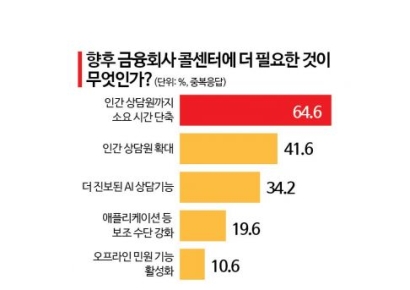 "진보된 AI보다 '빠른 인간상담원 연결' 원해"[뺑뺑이 AI콜센터]④