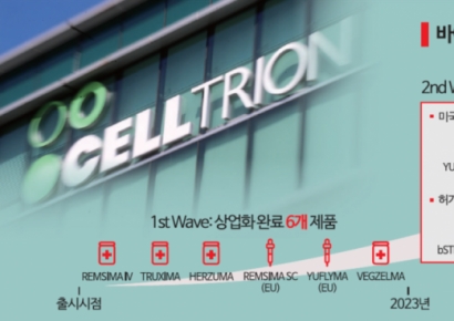 '세컨 웨이브' 달성 앞둔 셀트리온…'바이오시밀러 선두' 노린다