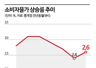 7월 물가 2.6%↑...소폭 올랐지만 넉달째 2%대(종합)