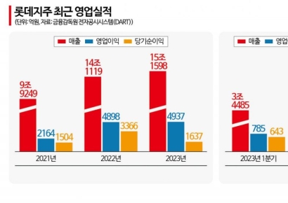 '비상경영' 카드 꺼낸 롯데…수익성·재무 개선 '고삐'