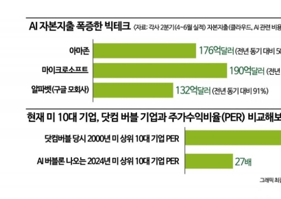 빅테크, AI 과잉 우려에도 투자 확대…"닷컴버블 때와 달라"