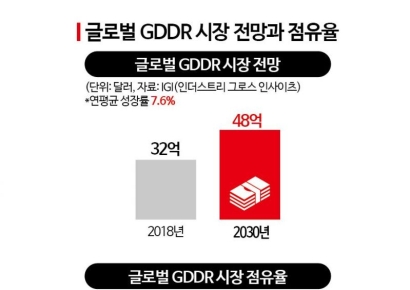 [칩톡]엔비디아 GPU에 장착될 'GDDR7'는 한국산일까 미국산일까