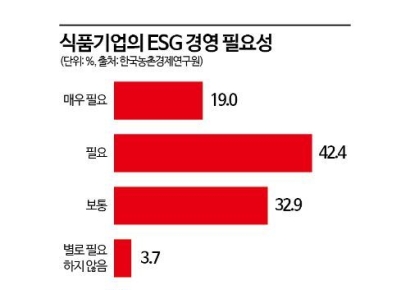 10명 중 9명, 갑질기업 식품 안 산다…힘얻는 ESG 경영