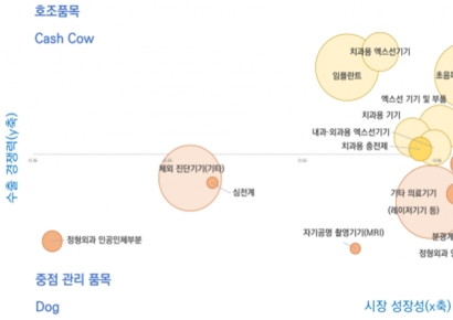 코트라 "5년간 의료기기 수출 연평균 8.4% 증가"