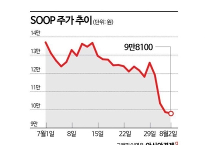 깜짝 실적에도 주가 내리막길 걷는 'SOOP'