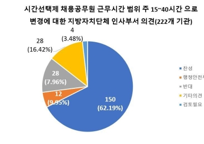지자체 인사담당자 "시선제 공무원 주 근무시간 40시간 늘려" 