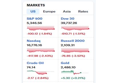 [뉴욕증시]이틀째 美 경기침체 우려로 급락...나스닥 2.43%↓ 