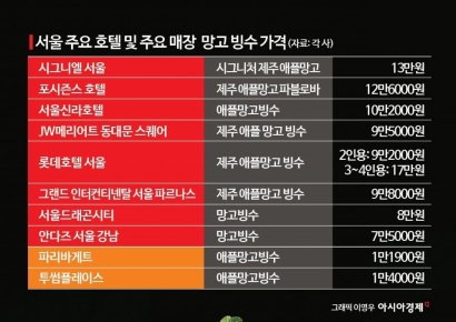 [럭셔리월드]한풀 꺾인 빙수계 에르메스…가성비 착한망고는 뜬다