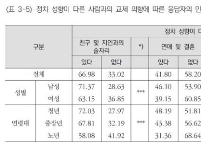 최고 갈등은 진보·보수 대결, 92.3% "심각"