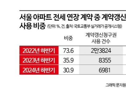 "살던 전셋집 계약해요" 계약갱신청구 확 줄었다[부동산AtoZ]