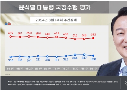 [폴폴뉴스]"회복세 尹대통령 지지율 4주만에 하락…1.9%p↓, 32.8%"