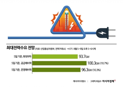 폭염·열대야에 산업계 휴가복귀까지…이번 주가 전력 최대 고비