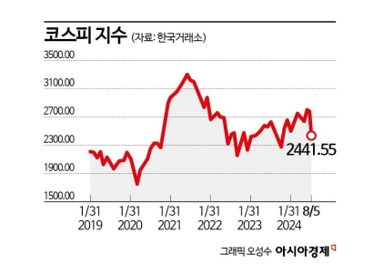 '검은 월요일' 장중 2400선 붕괴…'주도주 재점검' 필요