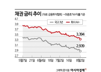 'R' 공포에 채권은 강세‥美 '빅컷' 기대감 증폭