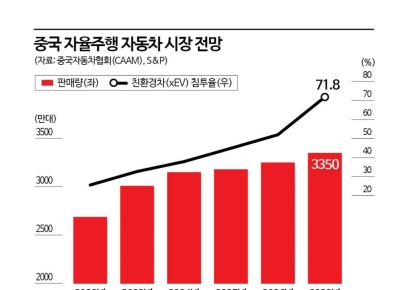 [르포]칼치기 차에 '빠아앙~'…난폭운전도시 中우한서 로봇택시 타보니