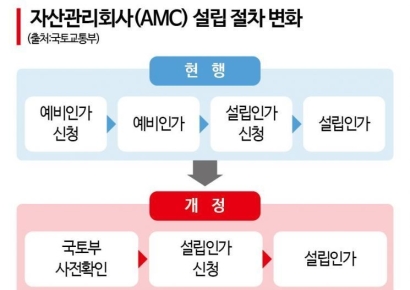 리츠 설립, 3개월 더 빨라진다