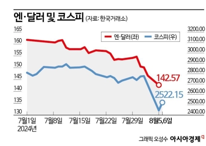 증시 바닥은 어디…"엔 캐리 트레이드 청산 주목해야"
