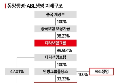 안방보험 파산에 '동양·ABL생명' 패키지딜 탄력받나