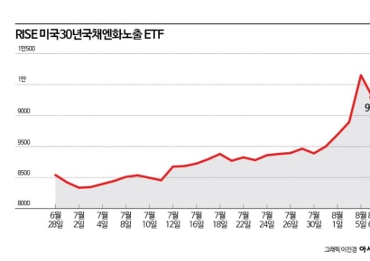 안전 자산 선호…발빠른 투자자 채권형 ETF로 몰려 