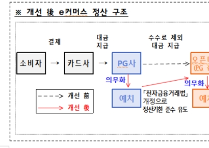 정부 "e커머스 정산기한 40일 이내로 짧게, 대금 별도 관리"