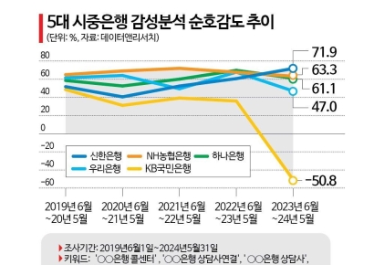 고객편의 AI의 역설…은행권 콜센터 순호감도 역성장[뺑뺑이 AI콜센터]⑨