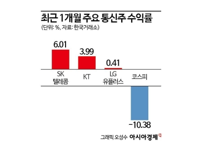 변동성 확대된 시장…통신株로 방어해볼까