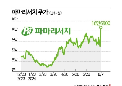 파마리서치, 리쥬란 앞세워 실적도 주가도 '승승장구'
