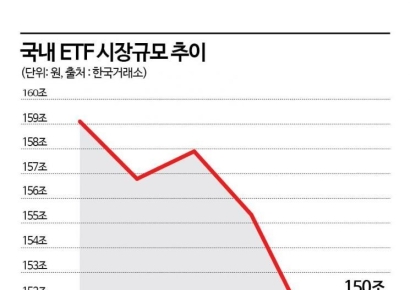 증시 불안에 ETF 성장세 주춤