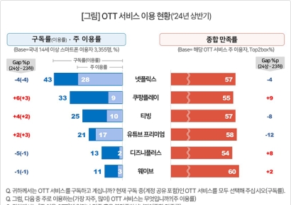 넷플릭스 구독률 하향세…쿠팡플레이·티빙은 스포츠 중계 효과  