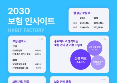 MZ세대 월보험료, 男이 女보다 4만원 더 낸다