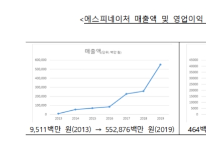 삼표그룹 계열사 동원해 총수 아들 회사 부당지원...공정위 제재  