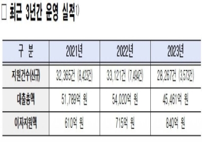 서울 신혼부부 전세대출 지원기준 완화했더니…신청 2배↑