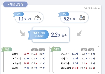 제조업 내수 4개 분기 연속 내리막…역대 최장 기록  