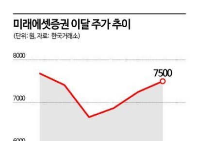 미래에셋증권, 주주환원·호실적 앞세워 증권주 시총 1위 탈환