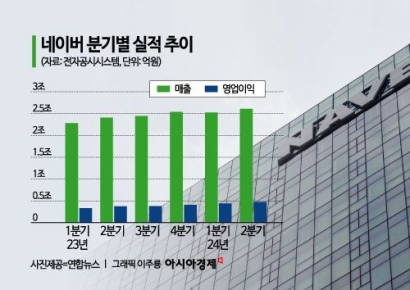 네이버, 이미지·AI 중심 서비스 강화…2분기 실적은 사상 최대