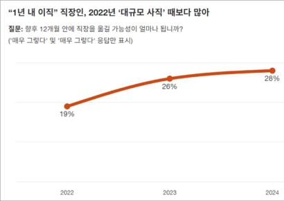 AI 써본 글로벌 직장인 40% “5년 안에 내 직업 바뀔 것”