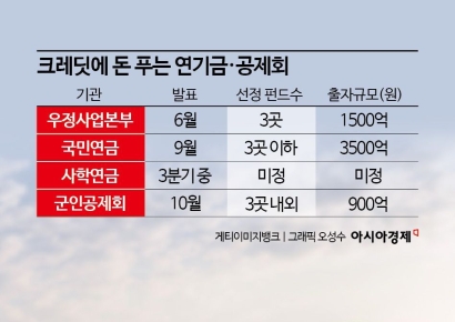 연기금·공제회, 크레디트 펀드에 돈 푼다…하반기에 5천억 출자