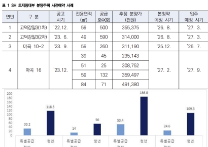 SH공사 "토지임대부 주택, 모기지 지원되면 1억에 내집 마련" 