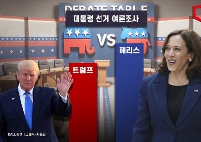 美해리스, 트럼프에 지지율 5%P 앞서…경합주선 2%P 우위