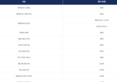 현대차·제네시스, 전기차 13종 배터리 제조사 공개…코나만 중국산