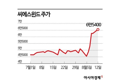 씨에스윈드, 수익성 개선에 환호하는 주가