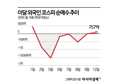 외국인 돌아서자 코스피 2600선 회복…순매수 본격화하나